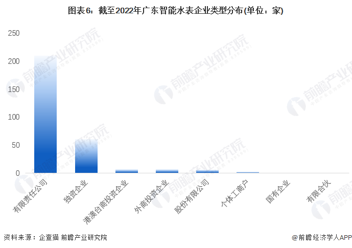 图表6：截至2022年广东智能水表企业类型分布(单位：家)