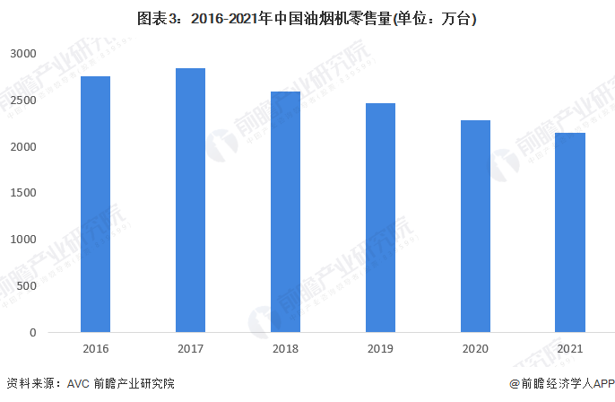 图表3：2016-2021年中国油烟机零售量(单位：万台)
