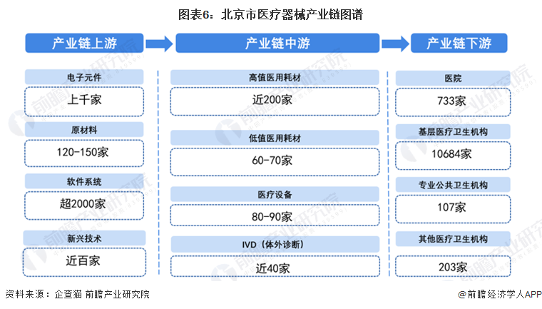 图表6：北京市医疗器械产业链图谱