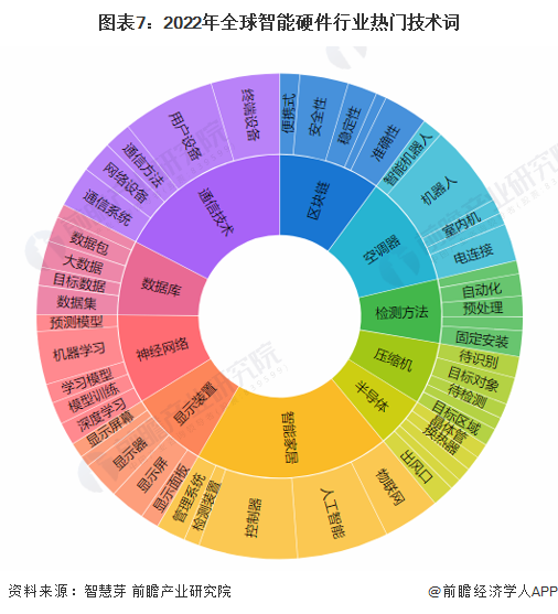 圖表7：2022年全球智能硬件行業(yè)熱門技術(shù)詞