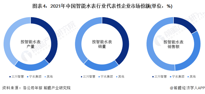 图表4：2021年中国智能水表行业代表性企业市场份额(单位：%)
