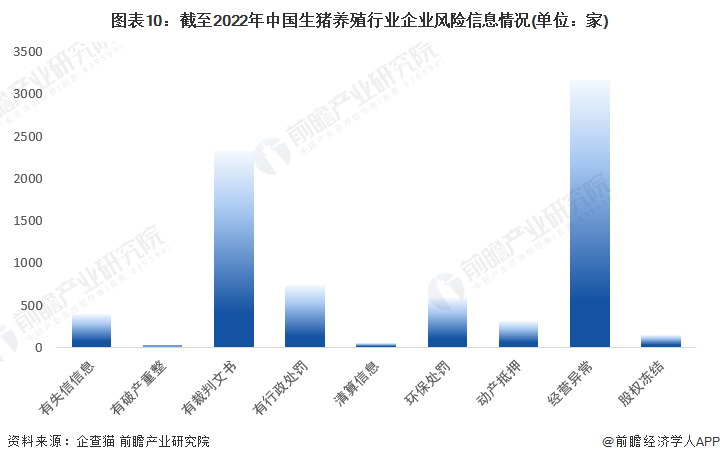图表10：截至2022年中国生猪养殖行业企业风险信息情况(单位：家)