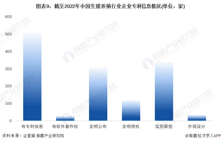 图表9：截至2022年中国生猪养殖行业企业专利信息情况(单位：家)