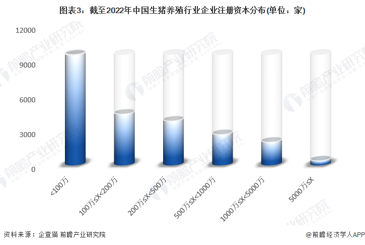 图表3：截至2022年中国生猪养殖行业企业注册资本分布(单位：家)