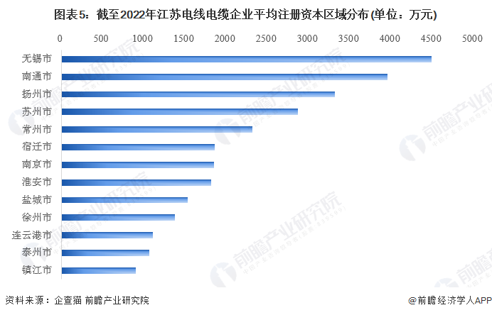 图表5：截至2022年江苏电线电缆企业平均注册资本区域分布(单位：万元)
