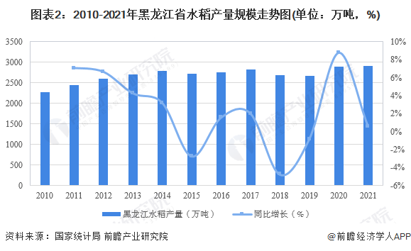 图表2：2010-2021年黑龙江省水稻产量规模走势图(单位：万吨，%)