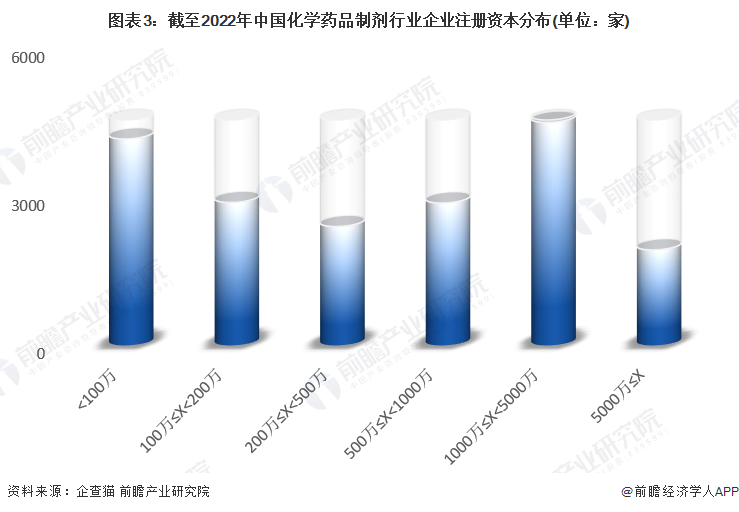 图表3：截至2022年中国化学药品制剂行业企业注册资本分布(单位：家)