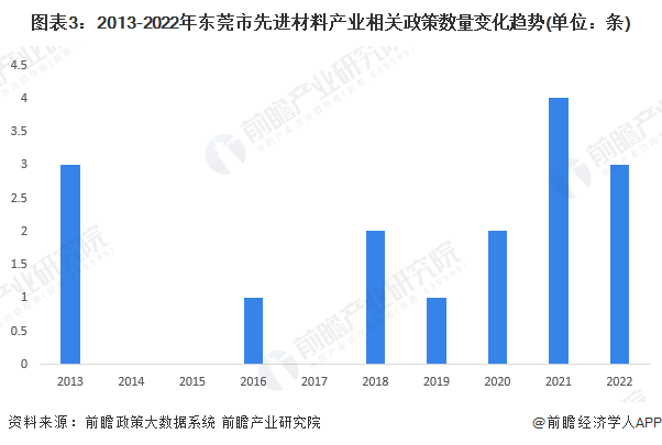 图表3：2013-2022年东莞市先进材料产业相关政策数量变化趋势(单位：条)