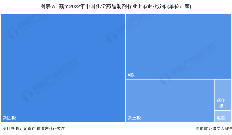 图表7：截至2022年中国化学药品制剂行业上市企业分布(单位：家)