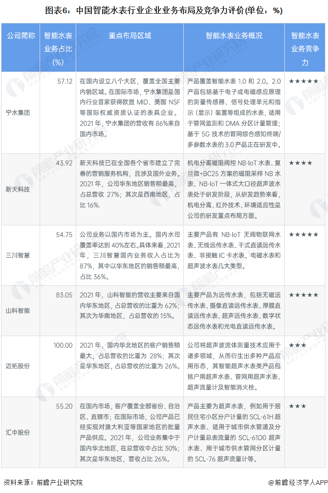 图表6：中国智能水表行业企业业务布局及竞争力评价(单位：%)