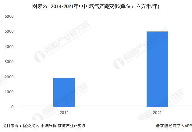 图表2：2014-2021年中国氙气产能变化(单位：立方米/年)