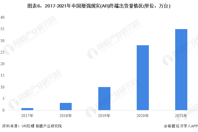 图表6：2017-2021年中国增强现实(AR)终端出货量情况(单位：万台)