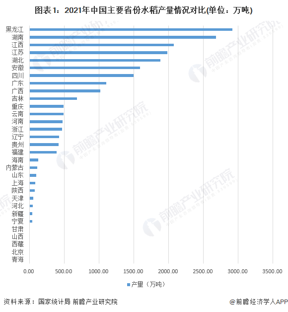 图表1：2021年中国主要省份水稻产量情况对比(单位：万吨)