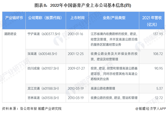 图表8：2022年中国沥青产业上市公司基本信息(四)