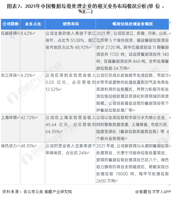 图表7：2021年中国餐厨垃圾处理企业的相关业务布局情况分析(单位： %)(二)