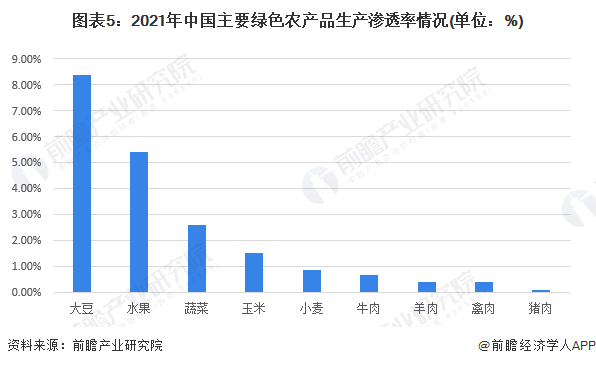 图表5：2021年中国主要绿色农产品生产渗透率情况(单位：%)