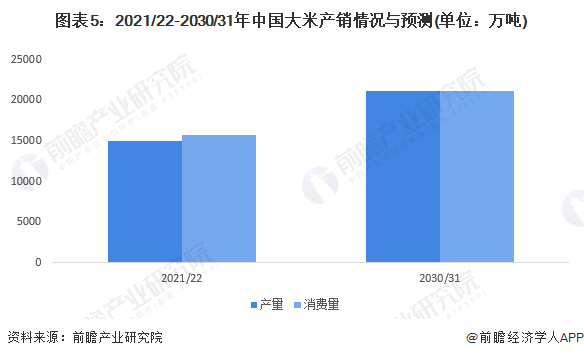 图表5：2021/22-2030/31年中国大米产销情况与预测(单位：万吨)