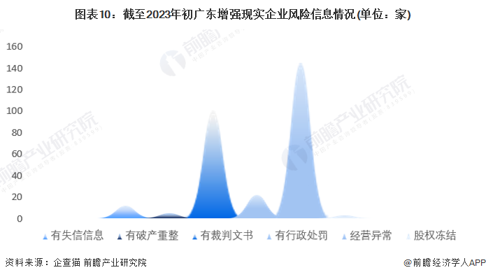 图表10：截至2023年初广东增强现实企业风险信息情况(单位：家)