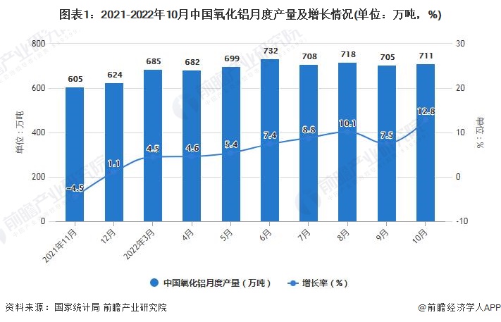 图表1：2021-2022年10月中国氧化铝月度产量及增长情况(单位：万吨，%)