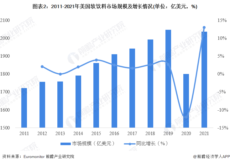 圖表2：2011-2021年美國軟飲料市場規(guī)模及增長情況(單位：億美元，%)