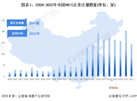 图表1：2000-2022年中国MES企业注册数量(单位：家)