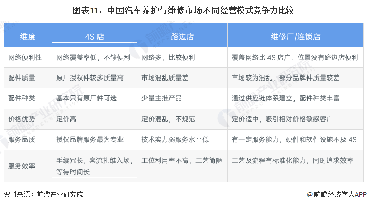 图表11：中国汽车养护与维修市场不同经营模式竞争力比较