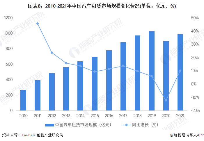 图表8：2010-2021年中国汽车租赁市场规模变化情况(单位：亿元，%)