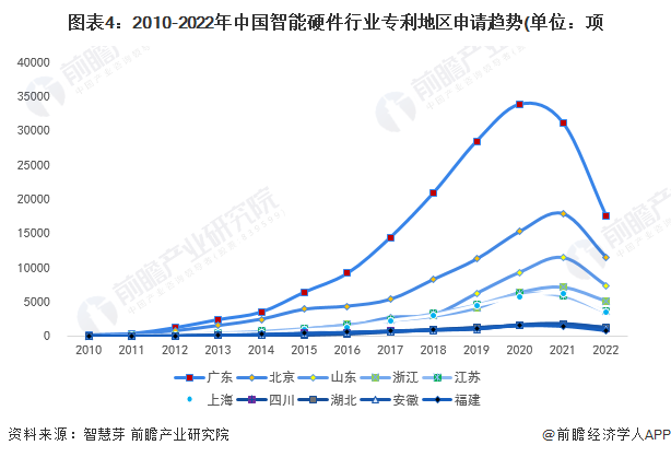 图表4：2010-2022年中国智能硬件行业专利地区申请趋势(单位：项