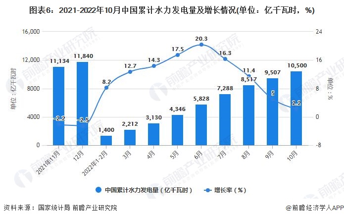 图表6：2021-2022年10月中国累计水力发电量及增长情况(单位：亿千瓦时，%)