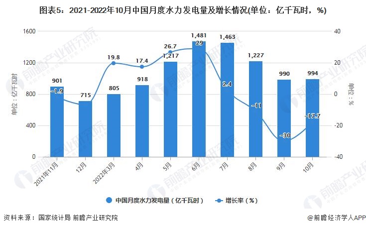 图表5：2021-2022年10月中国月度水力发电量及增长情况(单位：亿千瓦时，%)