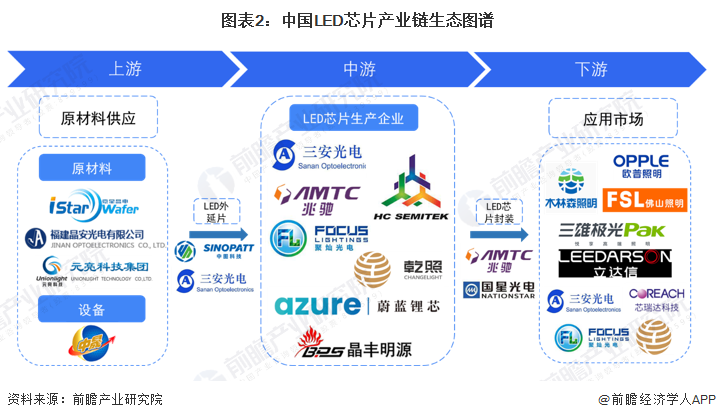 图表2：中国LED芯片产业链生态图谱