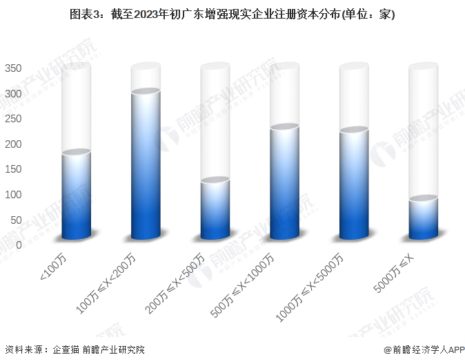 图表3：截至2023年初广东增强现实企业注册资本分布(单位：家)
