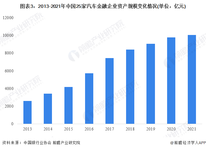 图表3：2013-2021年中国25家汽车金融企业资产规模变化情况(单位：亿元)
