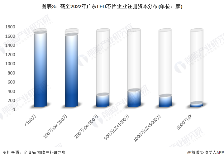 图表3：截至2022年广东LED芯片企业注册资本分布(单位：家)