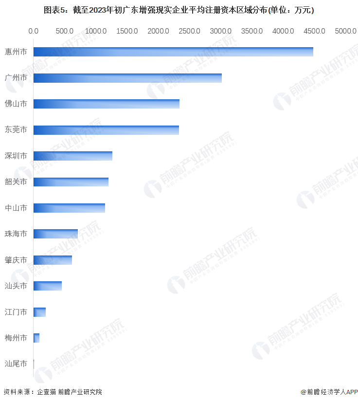 图表5：截至2023年初广东增强现实企业平均注册资本区域分布(单位：万元)
