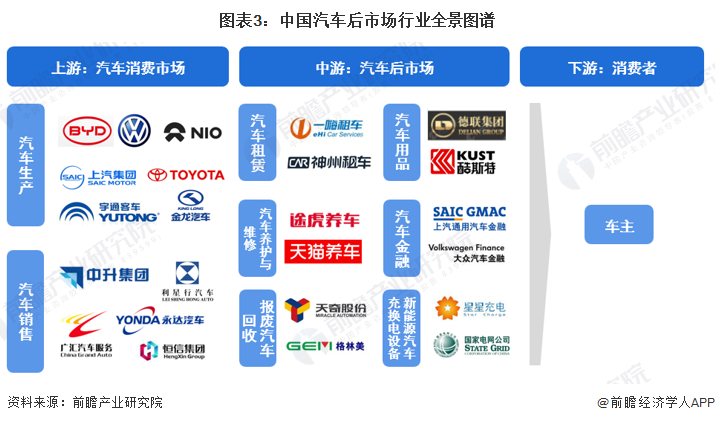 图表3：中国汽车后市场行业全景图谱