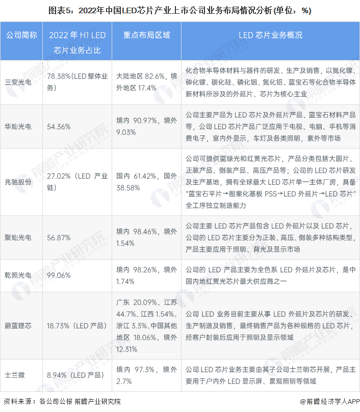 图表5：2022年中国LED芯片产业上市公司业务布局情况分析(单位：%)