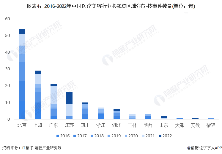 图表4：2016-2022年中国医疗美容行业投融资区域分布-按事件数量(单位：起)