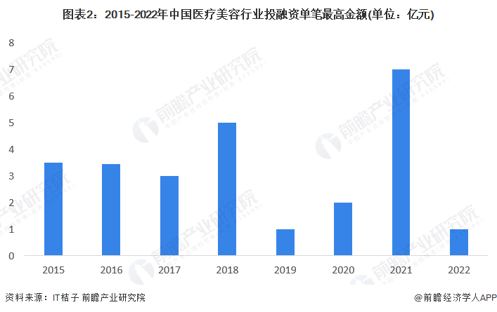 图表2：2015-2022年中国医疗美容行业投融资单笔最高金额(单位：亿元)