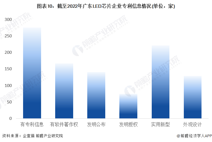 图表10：截至2022年广东LED芯片企业专利信息情况(单位：家)