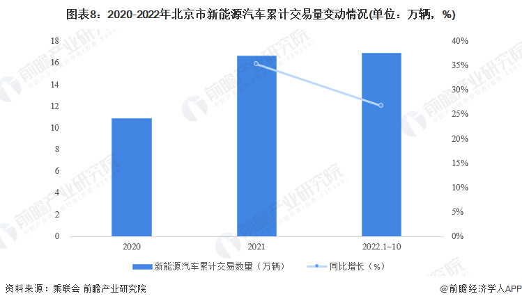 图表8：2020-2022年北京市新能源汽车累计交易量变动情况(单位：万辆，%)