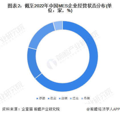 图表2：截至2022年中国MES企业经营状态分布(单位：家，%)