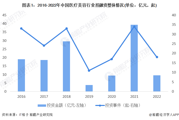 图表1：2016-2022年中国医疗美容行业投融资整体情况(单位：亿元，起)