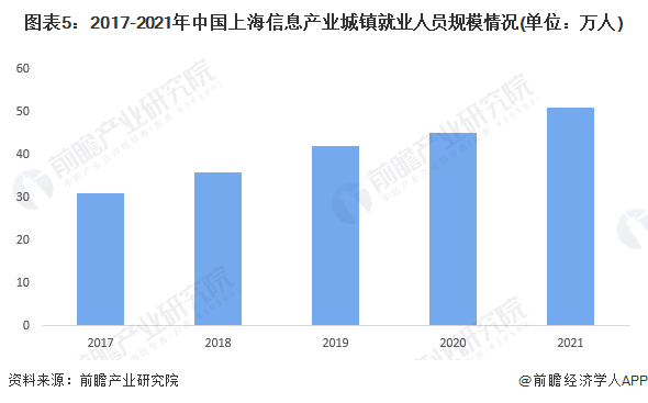 图表5：2017-2021年中国上海信息产业城镇就业人员规模情况(单位：万人)