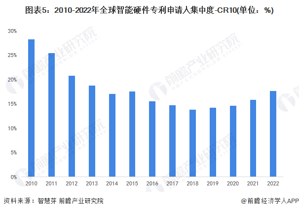 图表5：2010-2022年全球智能硬件专利申请人集中度-CR10(单位：%)
