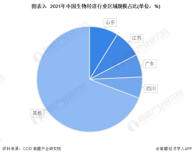 图表2：2021年中国生物经济行业区域规模占比(单位：%)