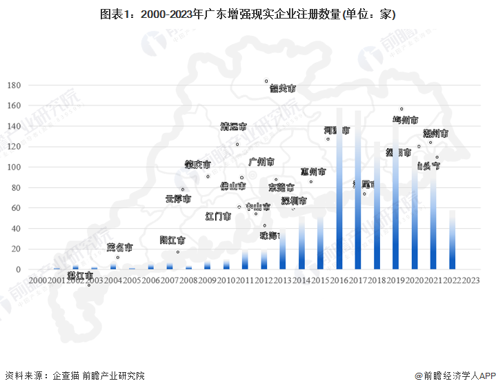 图表1：2000-2023年广东增强现实企业注册数量(单位：家)