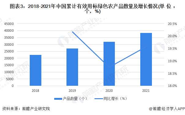图表3：2018-2021年中国累计有效用标绿色农产品数量及增长情况(单位：个，%)