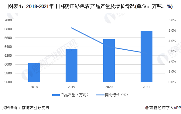 图表4：2018-2021年中国获证绿色农产品产量及增长情况(单位：万吨，%)