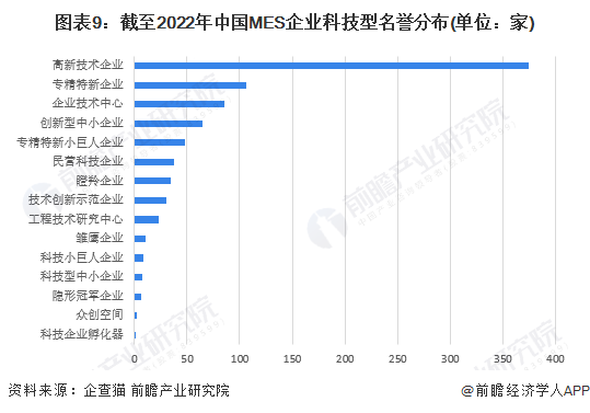 图表9：截至2022年中国MES企业科技型名誉分布(单位：家)